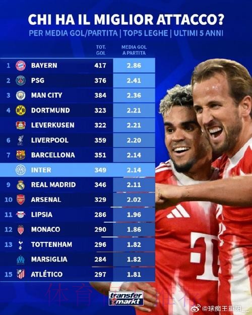 新赛季五大联赛至今全胜球队：拜仁曼城等在列